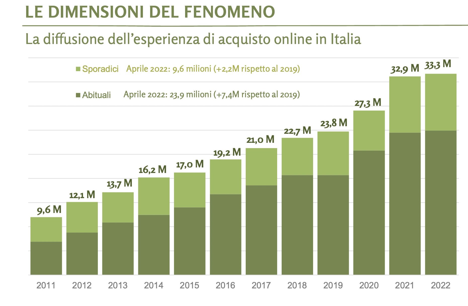 Più di 1 italiano su 3 ha acquistato online negli ultimi 3 mesi