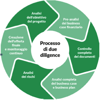 La due-diligence Esg come driver per gli investimenti nel real estate: un whitepaper di PlanRadar