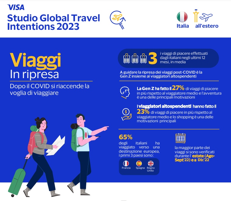 Studio Visa: i turisti italiani sono sempre più digitali e attenti all’ambiente quando viaggiano all’estero