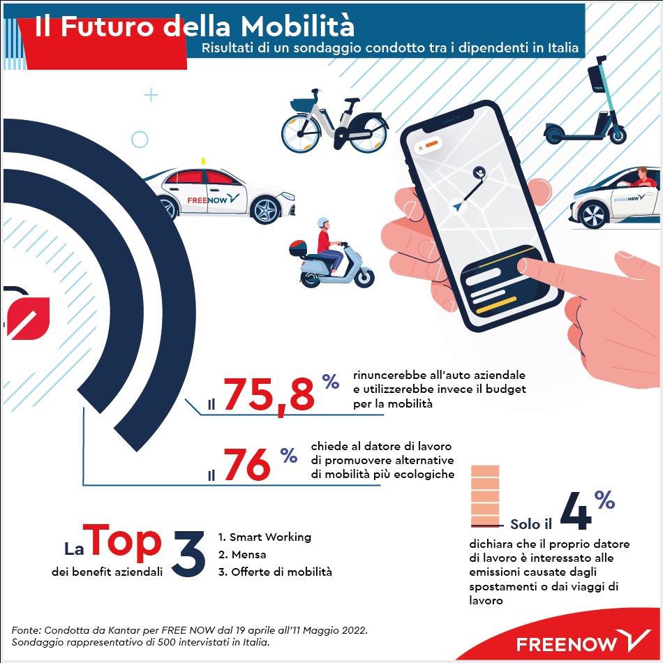 Più del 75% degli italiani è disposto a rinunciare all'auto aziendale in favore di un budget per la mobilità