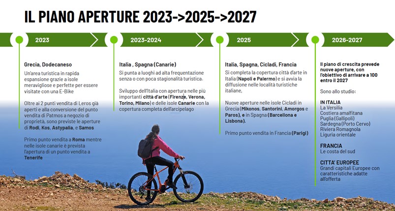 In 5 anni più e-bike che bici tradizionali, ma resta il vuoto dei noleggiatori organizzati a livello europeo