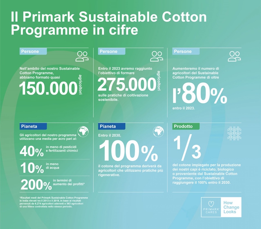 Primark amplia il programma per il cotone sostenibile
