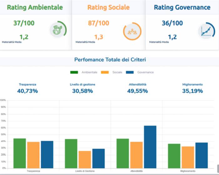 Green Retail  - SI Rating: è italiano il primo algoritmo che misura la sostenibilità aziendale 